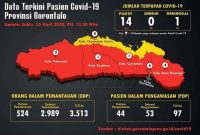 Data peta sebaran Covid-19 Provinsi Gorontalo. 