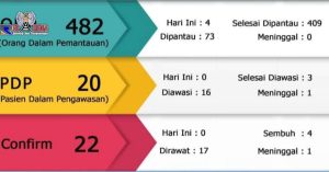 Terus Bertambah, Positif Covid-19 Disampang Menjadi 22 Orang