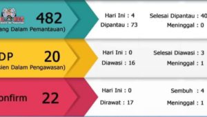 Terus Bertambah, Positif Covid-19 Disampang Menjadi 22 Orang