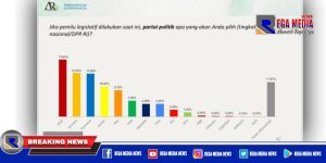 Survei PKB-ARSC: Elektabilitas PD Masuk Tiga Besar