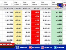 Kasus Harian COVID-19 RI Puncaki ‘Klasemen’